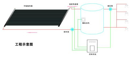 平板式集熱工程